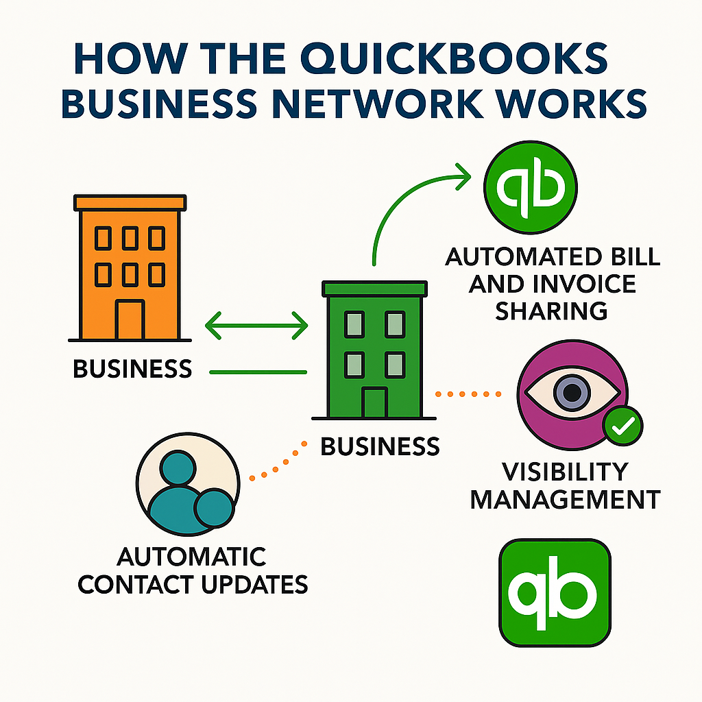Unlocking Growth with the QuickBooks Business Network