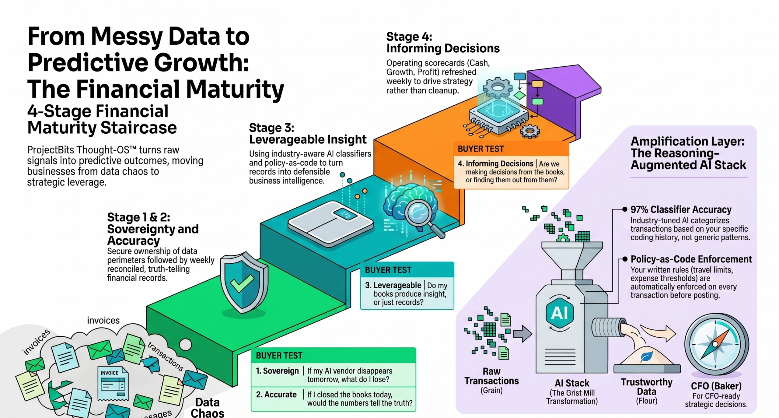 From Messy Data to Predictive Growth — the Financial Maturity 4-Stage Staircase composite: four ascending stages (Sovereign, Accurate, Leverageable, Informing Decisions) with the Reasoning-Augmented Amplification Layer and the grist-mill metaphor flowing from raw transactions through the AI Stack to CFO-ready strategic decisions