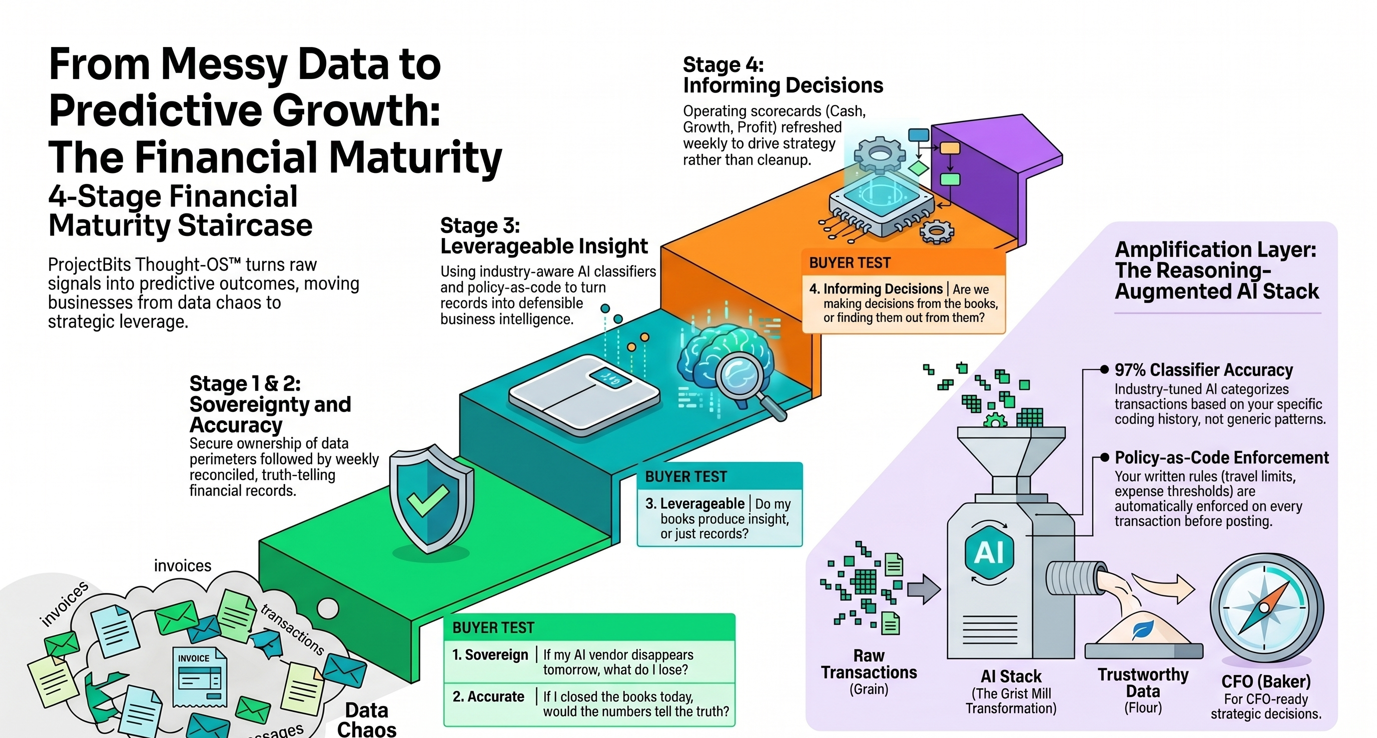 Financial Maturity 4-Stage Staircase composite showing all four stages, buyer tests, amplification layer, and the grist-mill-to-CFO flow in one frame.