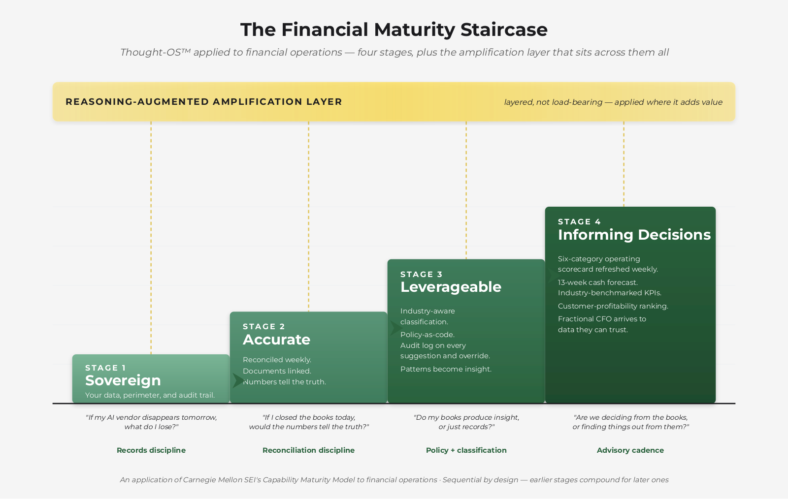 The Financial Maturity Staircase — four stages plus Reasoning-Augmented amplification layer