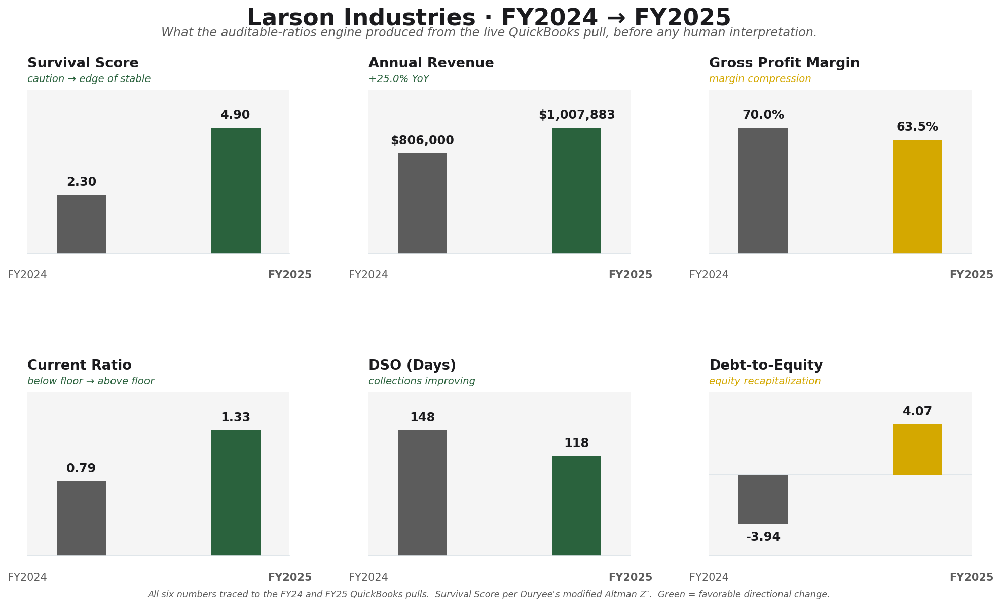 Larson Industries FY2024 → FY2025 across six headline metrics. Green panels show favorable directional change; mustard shows where the engine flagged compression or recapitalization risk. Same data the AI interpretation layer reads.