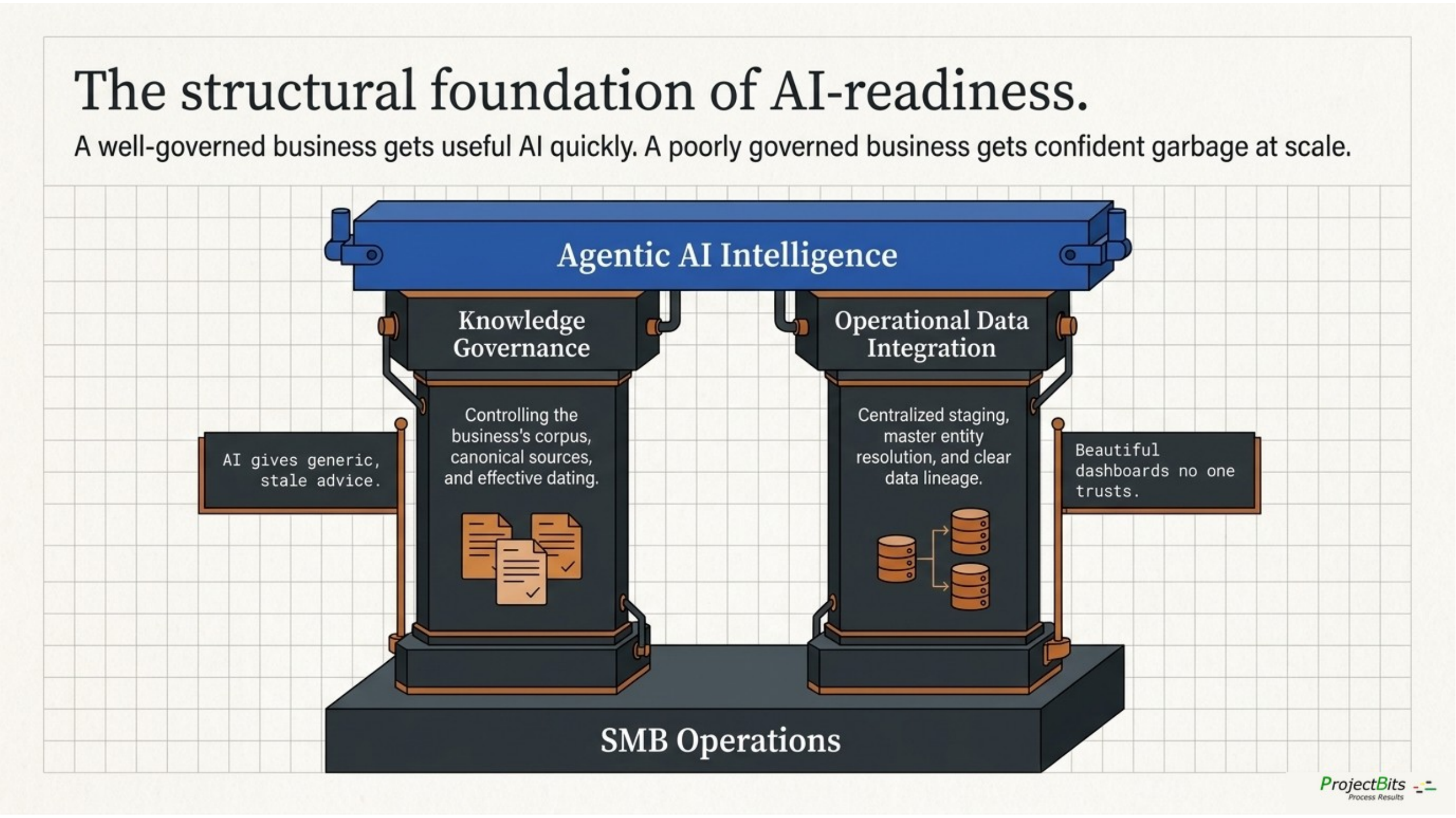 The structural foundation of AI-readiness — Knowledge Governance and Operational Data Integration as parthenon columns supporting Agentic AI Intelligence above, standing on a foundation labeled SMB Operations