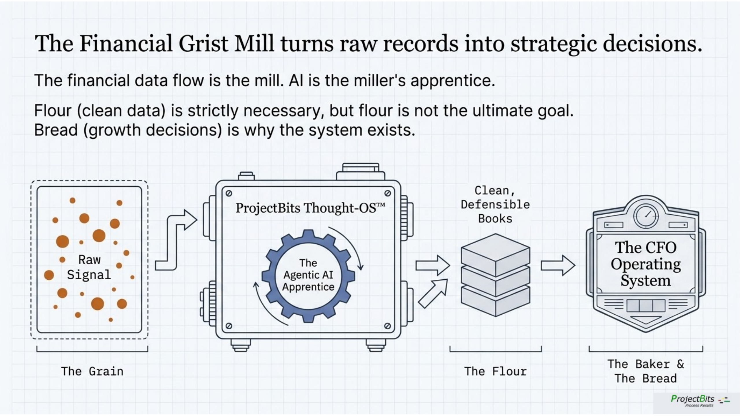 The Financial Grist Mill: Raw Signal (Grain) flowing into a mill labeled ProjectBits Thought-OS and the Agentic AI Apprentice, producing Clean Defensible Books (Flour), feeding into The CFO Operating System (The Baker and The Bread)