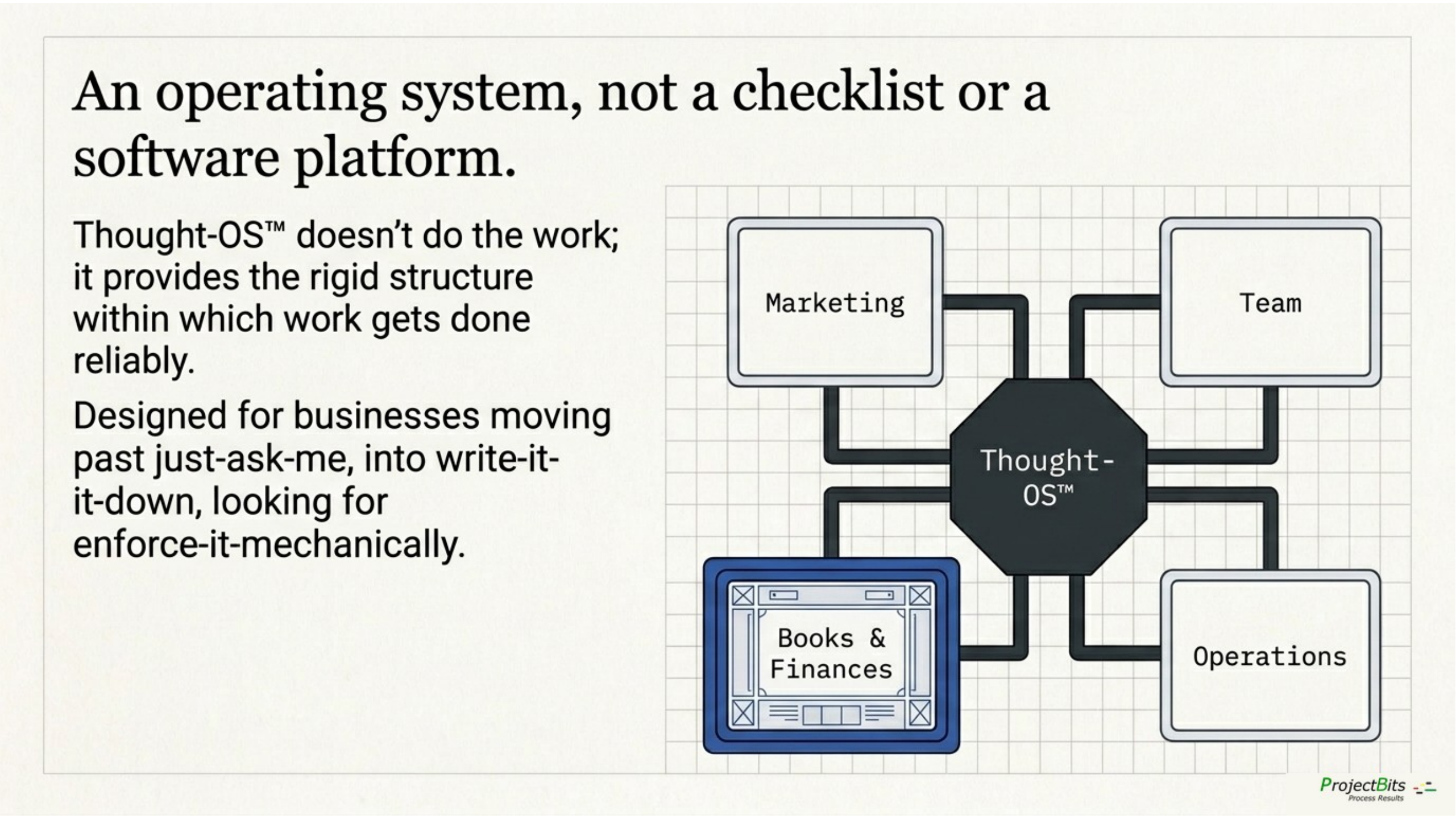 ProjectBits Thought-OS at the center with four spokes — Marketing, Team, Operations, and Books and Finances — illustrating the operating system as the rigid structure within which work gets done reliably