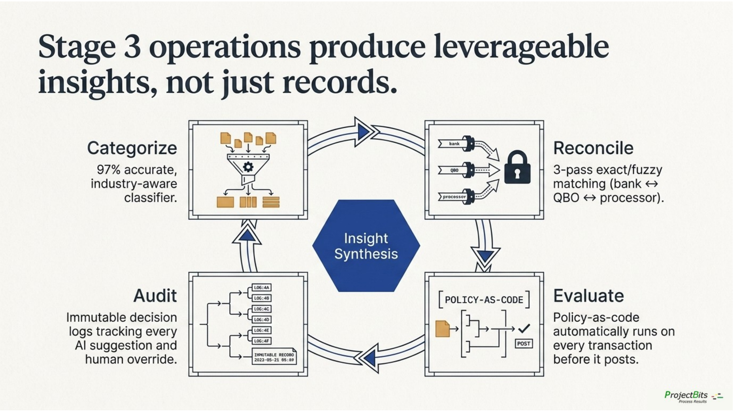 Four operations arranged around Insight Synthesis: Categorize (97 percent industry-aware classifier), Reconcile (three-pass exact and fuzzy matching), Audit (immutable decision logs), and Evaluate (policy-as-code on every transaction before it posts)