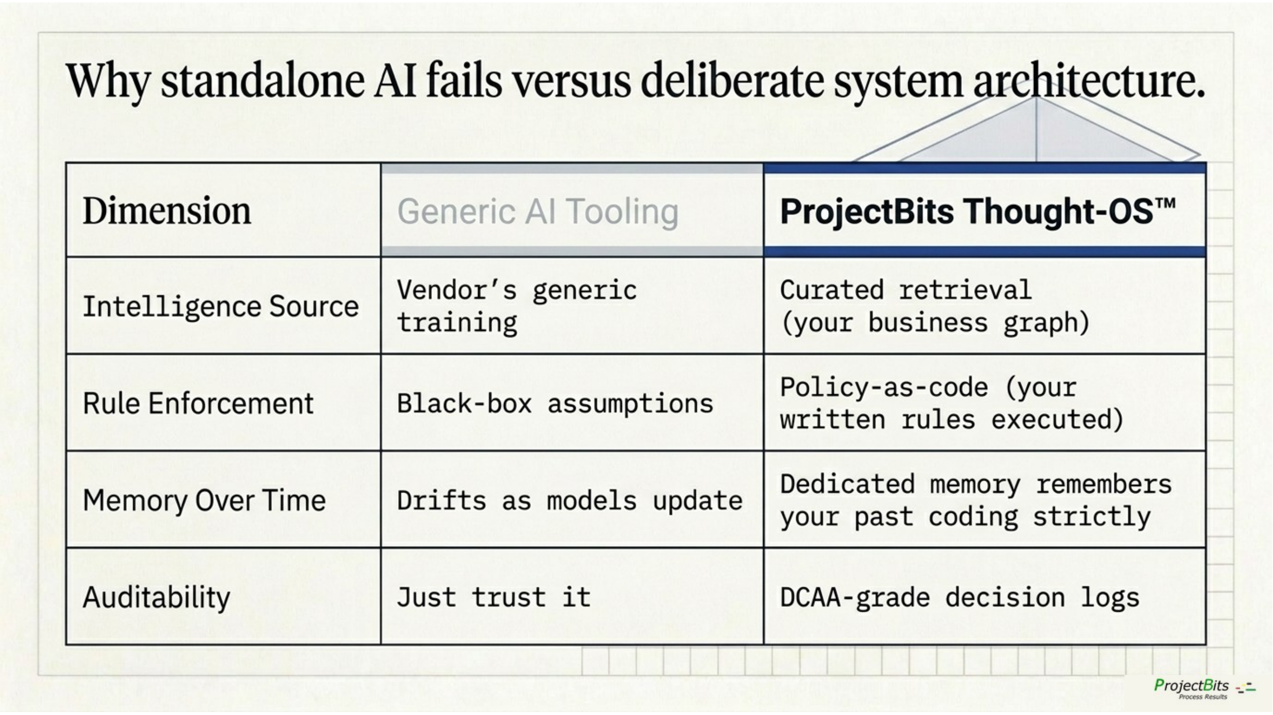 Generic AI Tooling versus ProjectBits Thought-OS — a four-row comparison across Intelligence Source, Rule Enforcement, Memory Over Time, and Auditability