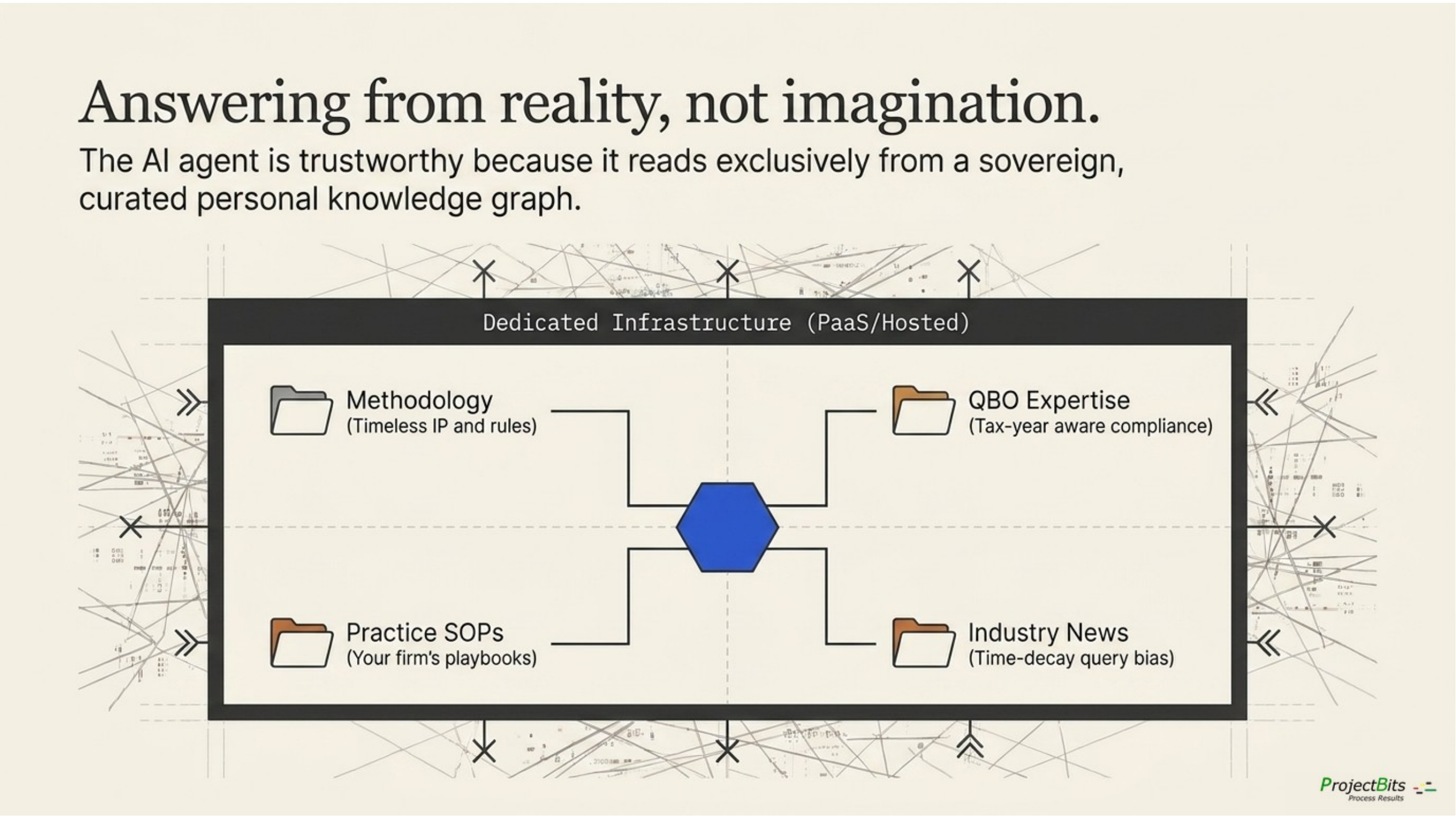 Dedicated PaaS or hosted infrastructure with four retrieval collections fanning out from a central hub: Methodology (timeless IP and rules), QBO Expertise (tax-year-aware compliance), Practice SOPs (per-firm playbooks), and Industry News (time-decay query bias)