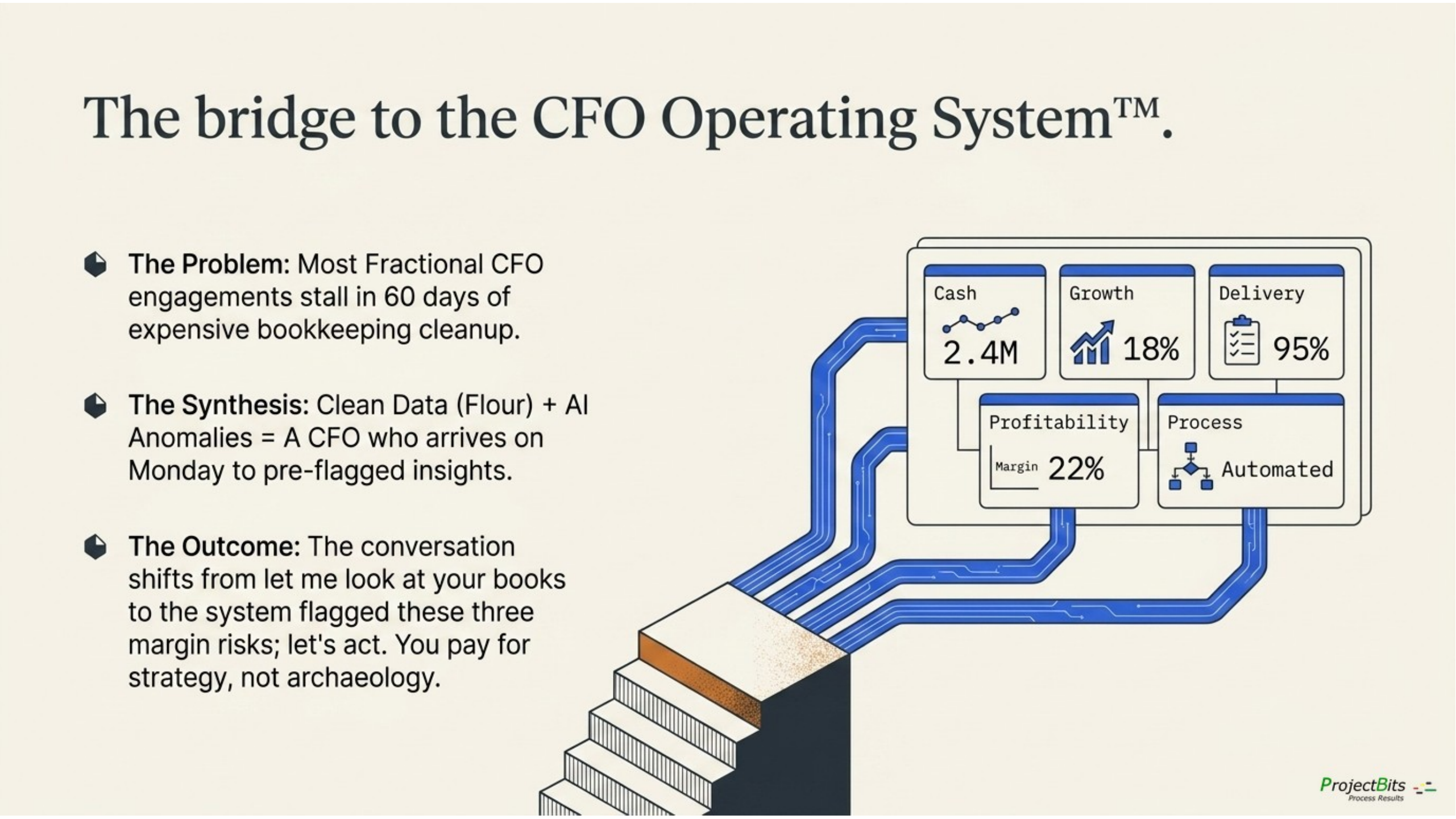 The bridge from Stage 3 to Stage 4 visualized: a six-category operating scorecard (Cash, Growth, Delivery, Profitability, Process, Recommendations) arrives populated so the CFO conversation opens with strategy not cleanup