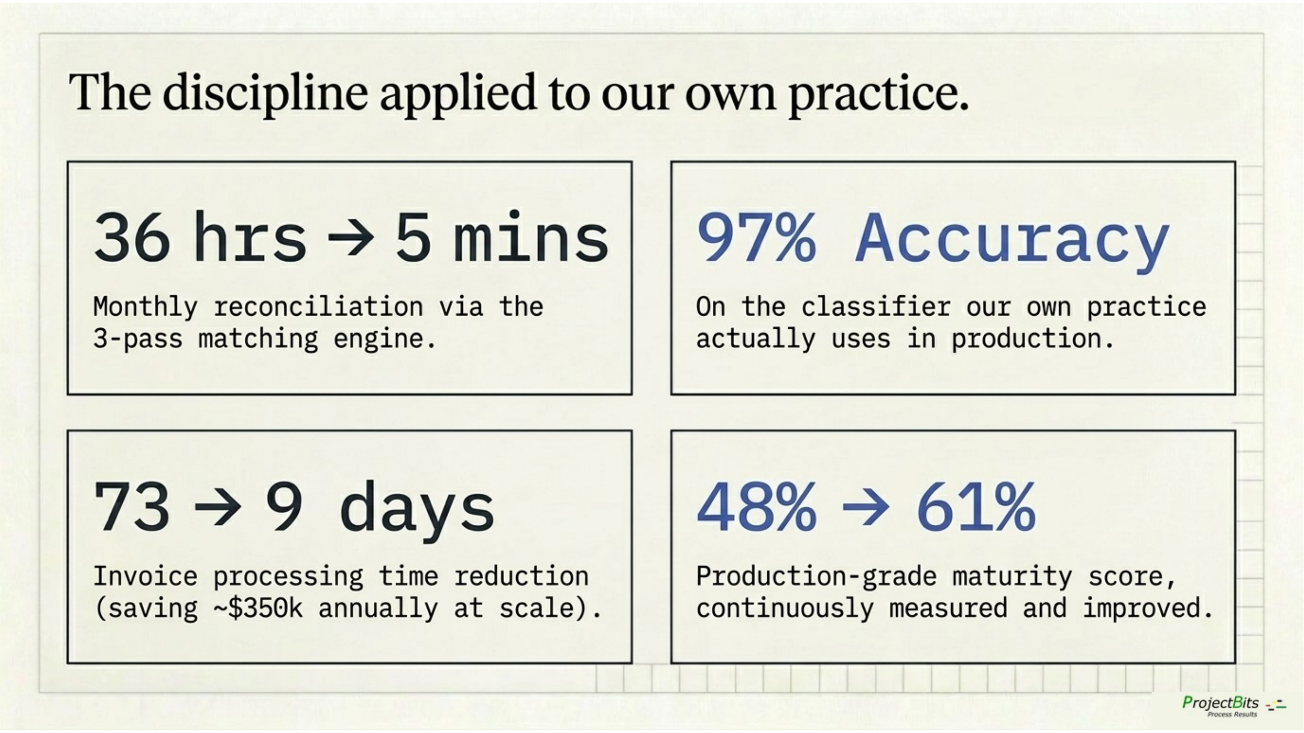 Four measured outcomes from our own practice: 36 hours to 5 minutes monthly reconciliation; 97 percent classifier accuracy in production; 73 days to 9 days invoice processing time; 48 percent to 61 percent production-grade maturity score