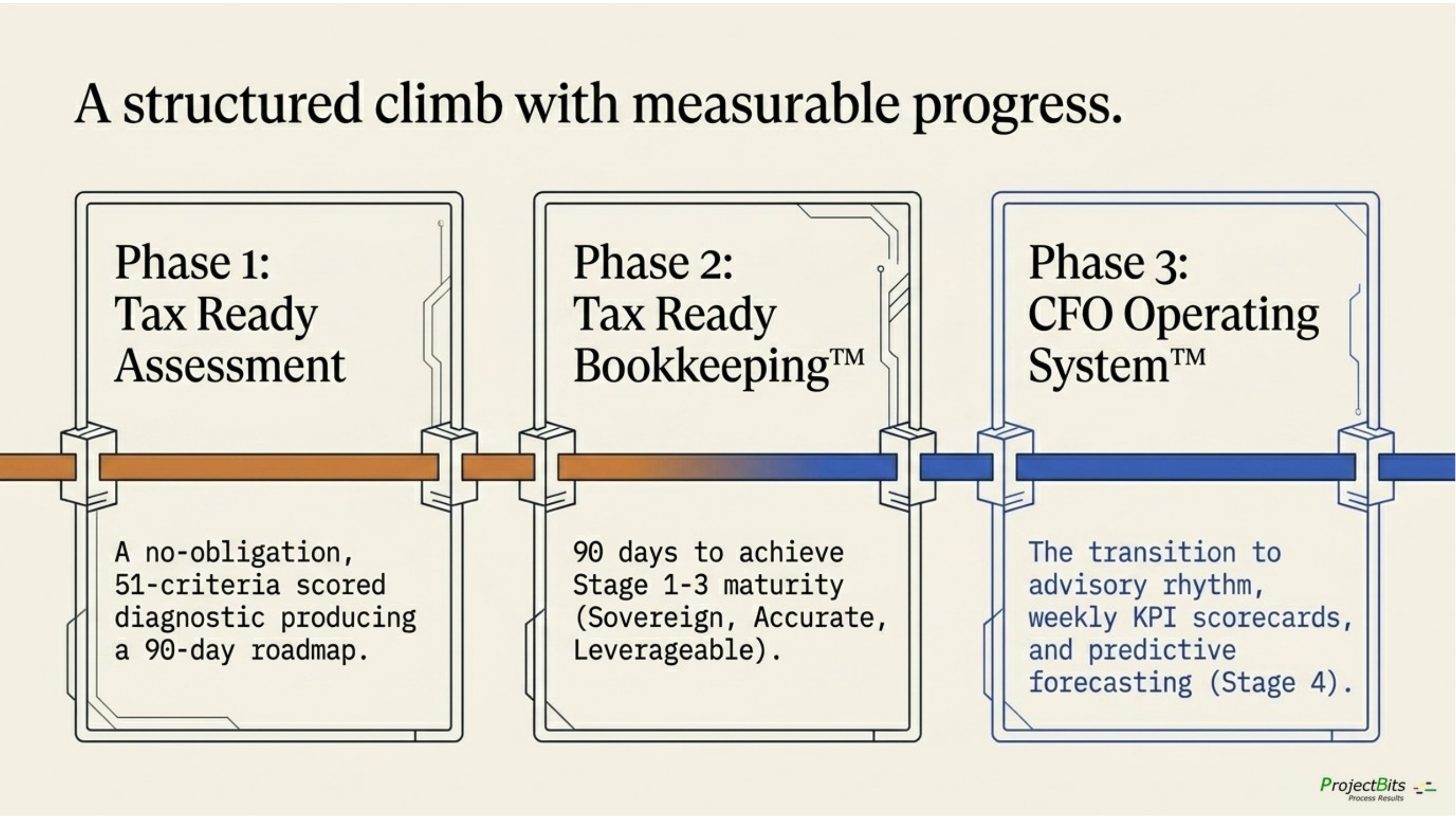 A structured climb with measurable progress — three phases: Phase 1 Tax Ready Assessment (no-obligation 51-criteria diagnostic, 90-day roadmap), Phase 2 Tax Ready Bookkeeping (90 days to Stage 1-3 maturity), Phase 3 CFO Operating System (transition to advisory rhythm)