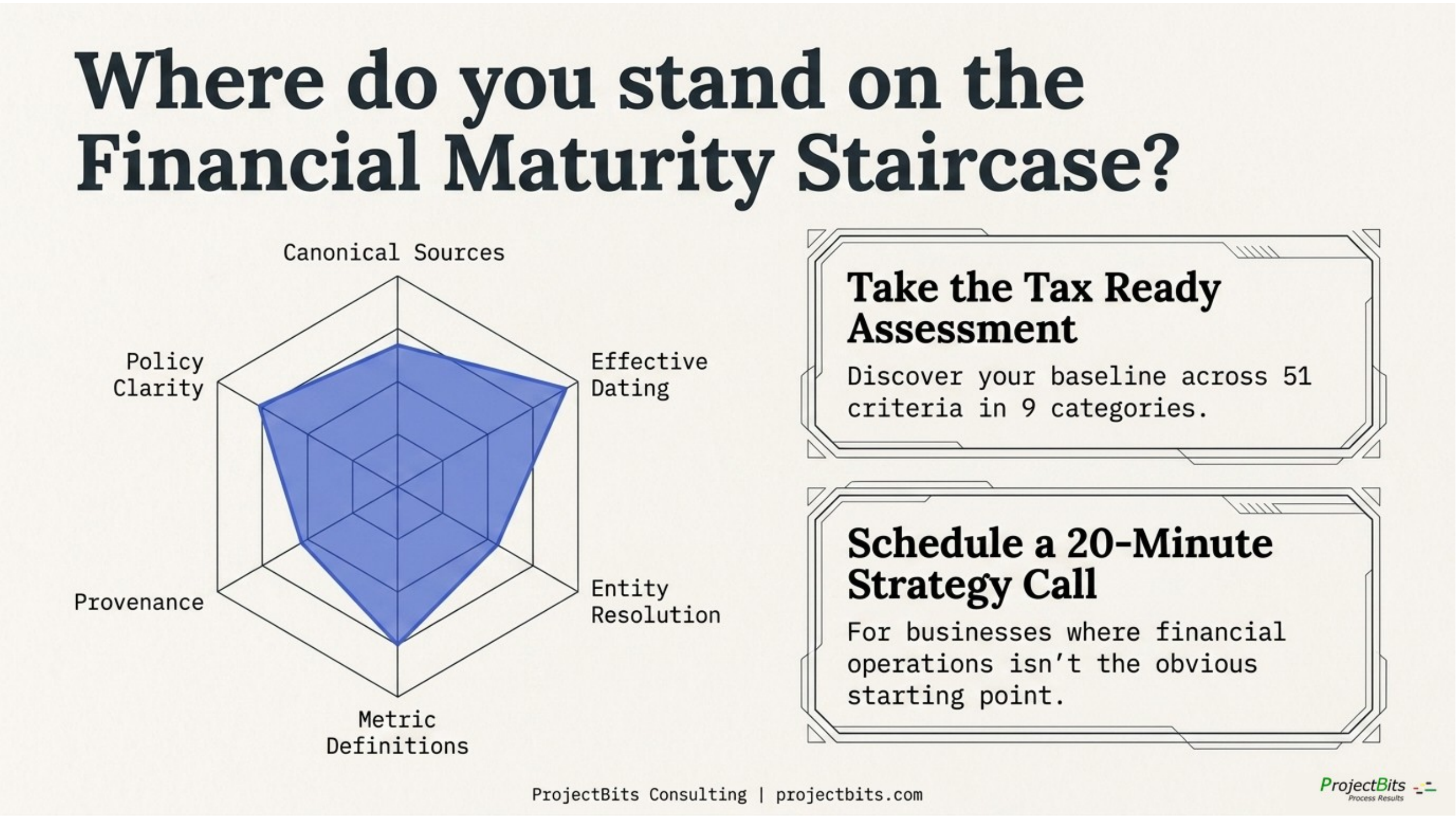 Where do you stand on the Financial Maturity Staircase — a radar chart with six diagnostic axes (Canonical Sources, Effective Dating, Entity Resolution, Metric Definitions, Provenance, Policy Clarity) alongside two call-to-action panels for the Tax Ready Assessment and a 20-Minute Strategy Call
