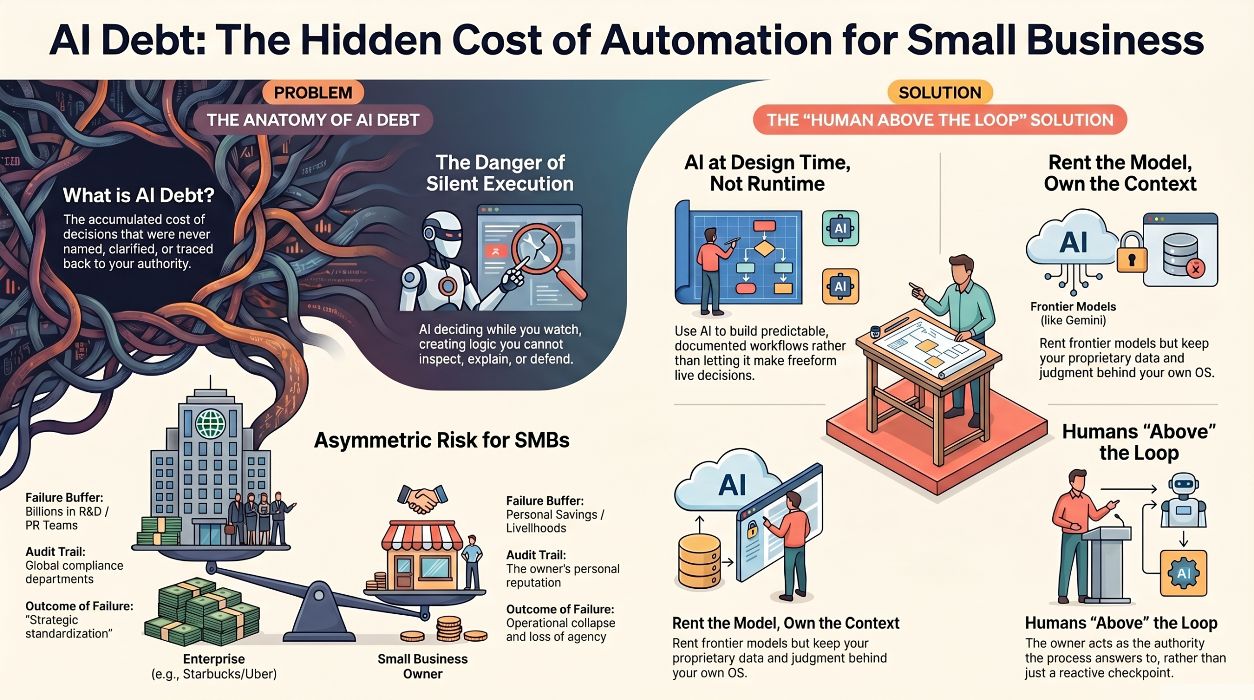 AI Debt: the hidden cost of automation for small business — problem (silent execution, asymmetric risk) versus the humans-above-the-loop solution