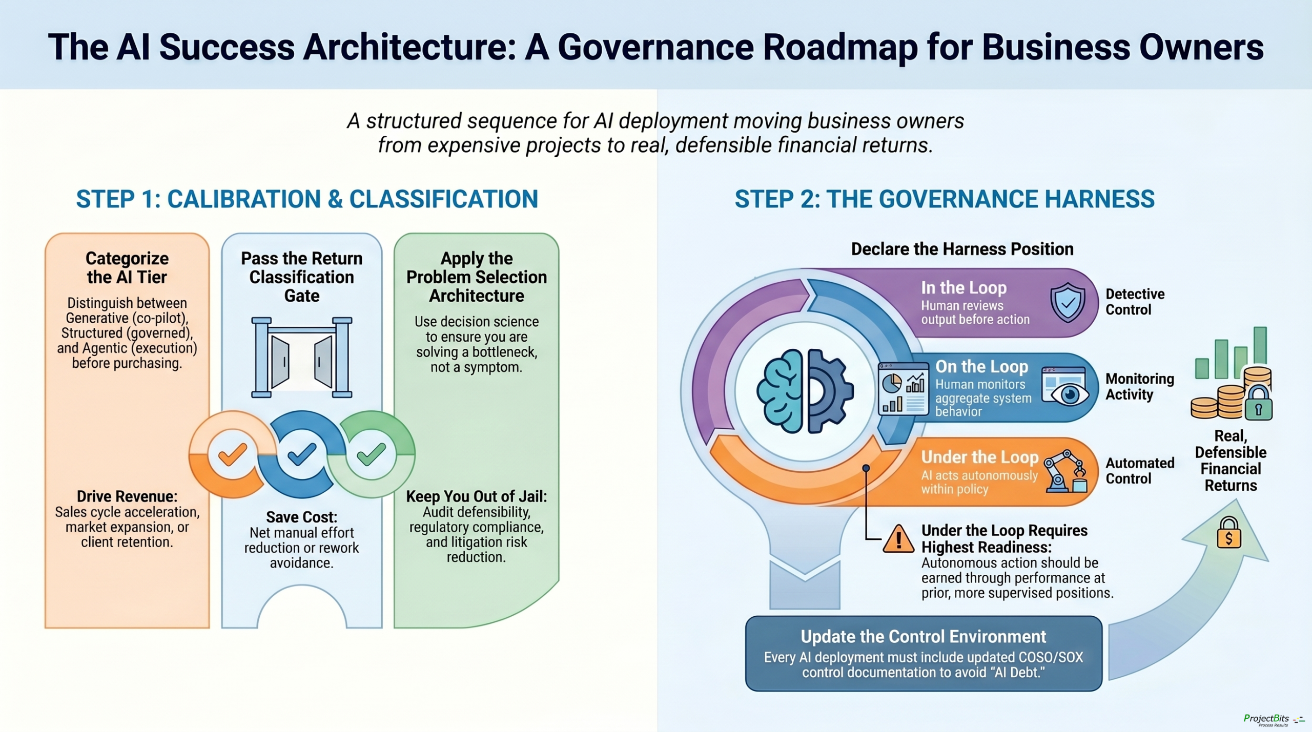 The AI Success Architecture: the AI tier taxonomy and Return Classification Gate (calibration & classification) feeding the governance harness — In / On / Under the Loop with their detective, monitoring, and automated controls.