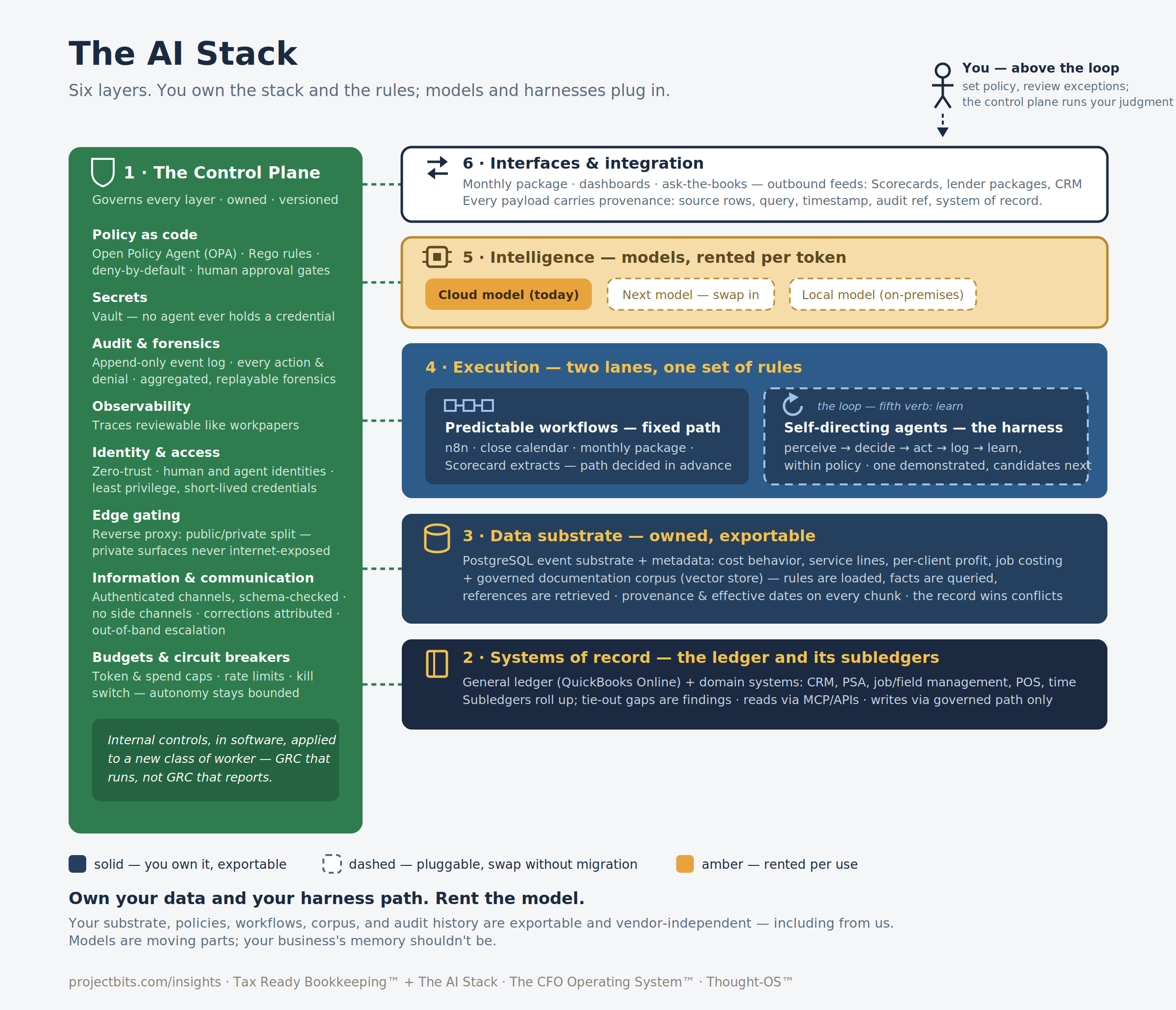 The AI Stack: six layers from the deny-by-default control plane up through systems of record, data substrate, governed execution, rented intelligence, and integration — with the owner seated above the loop, setting policy the control plane enforces. Solid layers you own and can export; dashed layers plug in and swap without migration; amber layers are rented per use.