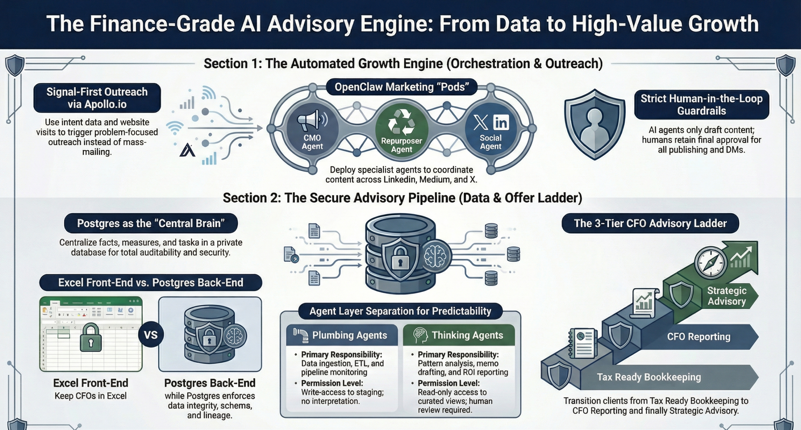 The Finance-Grade AI Advisory Engine: the automated growth engine and secure advisory pipeline — Postgres as the central brain, strict human-in-the-loop guardrails, plumbing-vs-thinking agent separation, and the three-tier ladder from Tax Ready Bookkeeping to CFO reporting to strategic advisory.