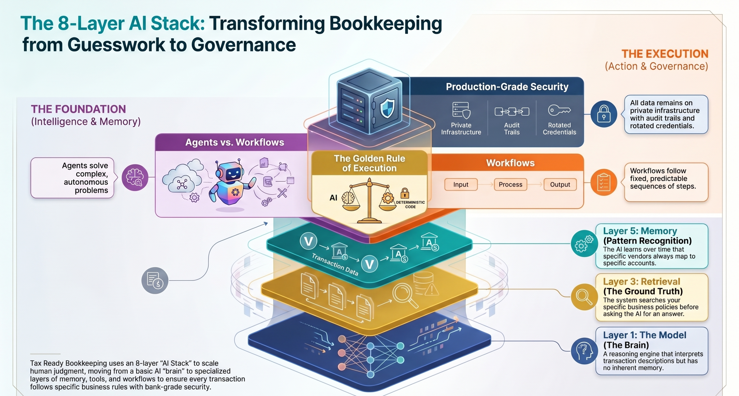 The 8-Layer AI Stack: from the model and memory foundation up through retrieval, the system of record, and production-grade security — the governed ecosystem an SMB needs before the learning loop Nadella describes can compound.
