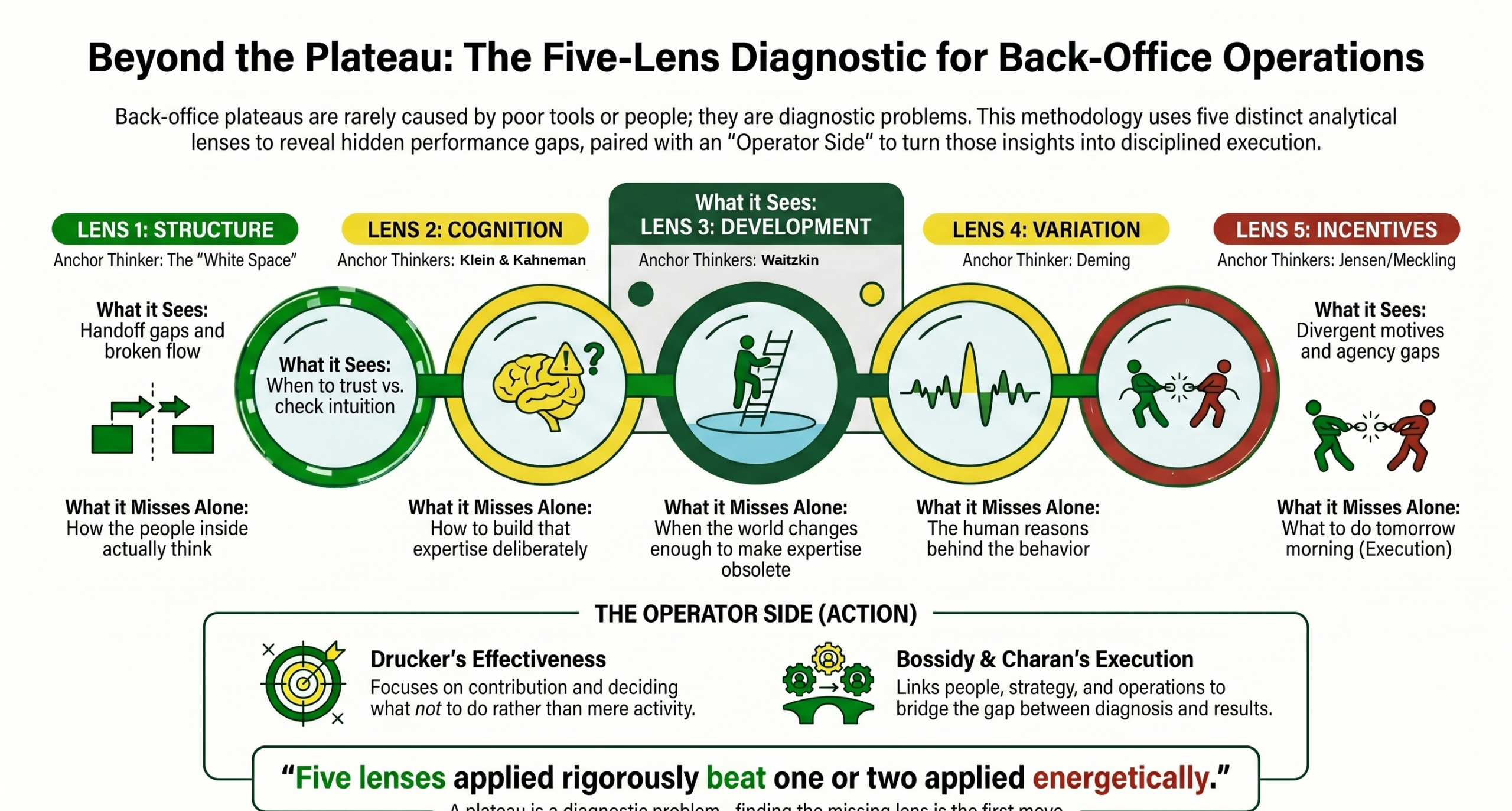 Beyond the Plateau: the Five-Lens Diagnostic for back-office operations — Structure, Cognition, Development, Variation, and Incentives — the diagnostic posture this paper argues determines whether AI produces operating intelligence or expensive theater.