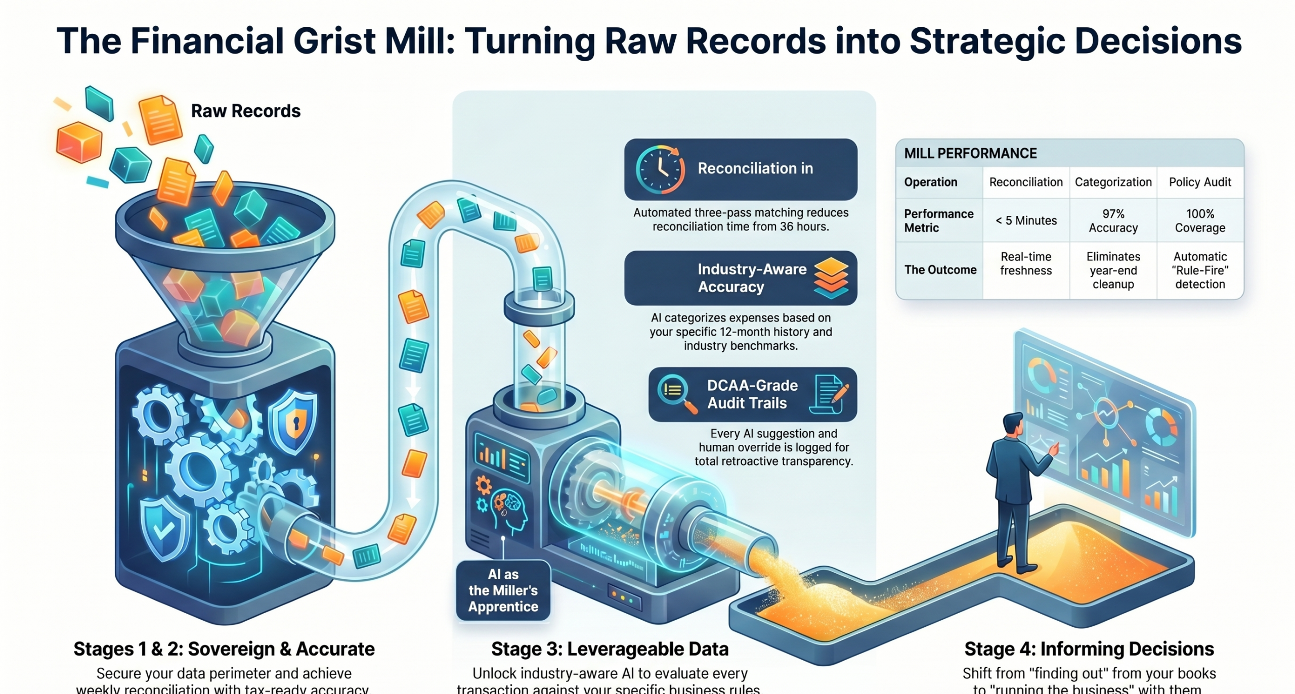 The Financial Grist Mill: raw records enter as grain; the mill (reconciliation, industry-aware classification, audit trails) turns them into clean, defensible books; the four maturity stages run left to right from Sovereign to Informing Decisions.