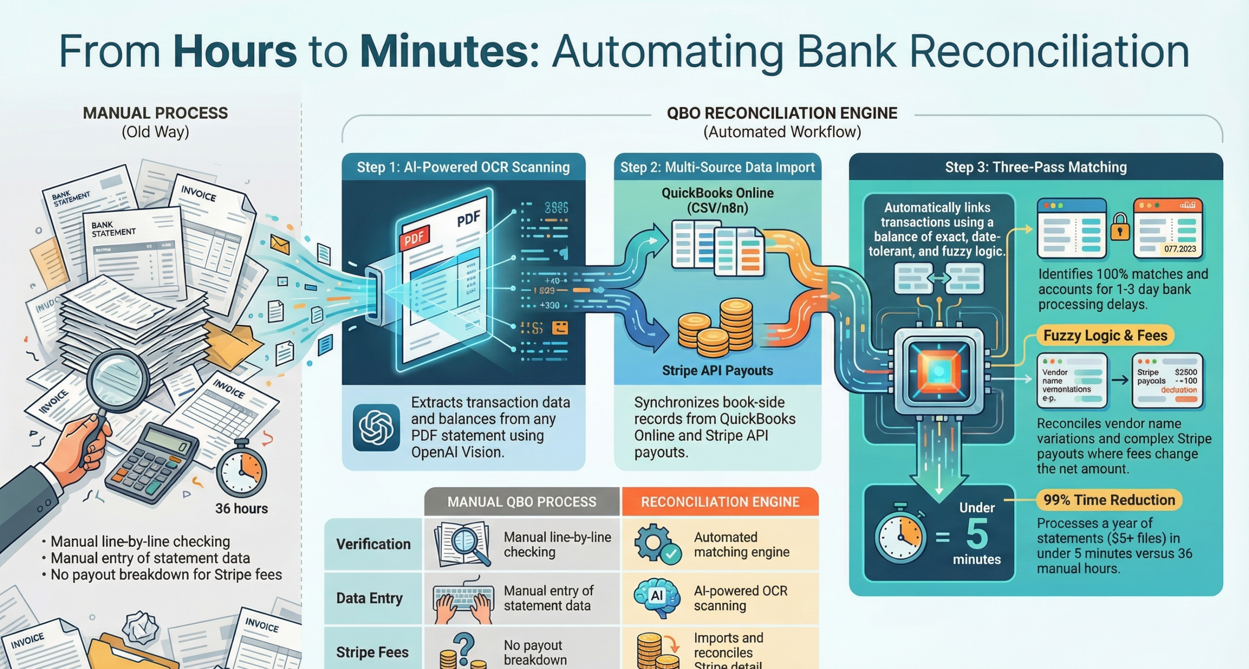 From Hours to Minutes: the manual line-by-line reconciliation (≈36 hours) versus the QBO reconciliation engine — AI-powered OCR, multi-source import, and three-pass matching — under 5 minutes at 99% time reduction.