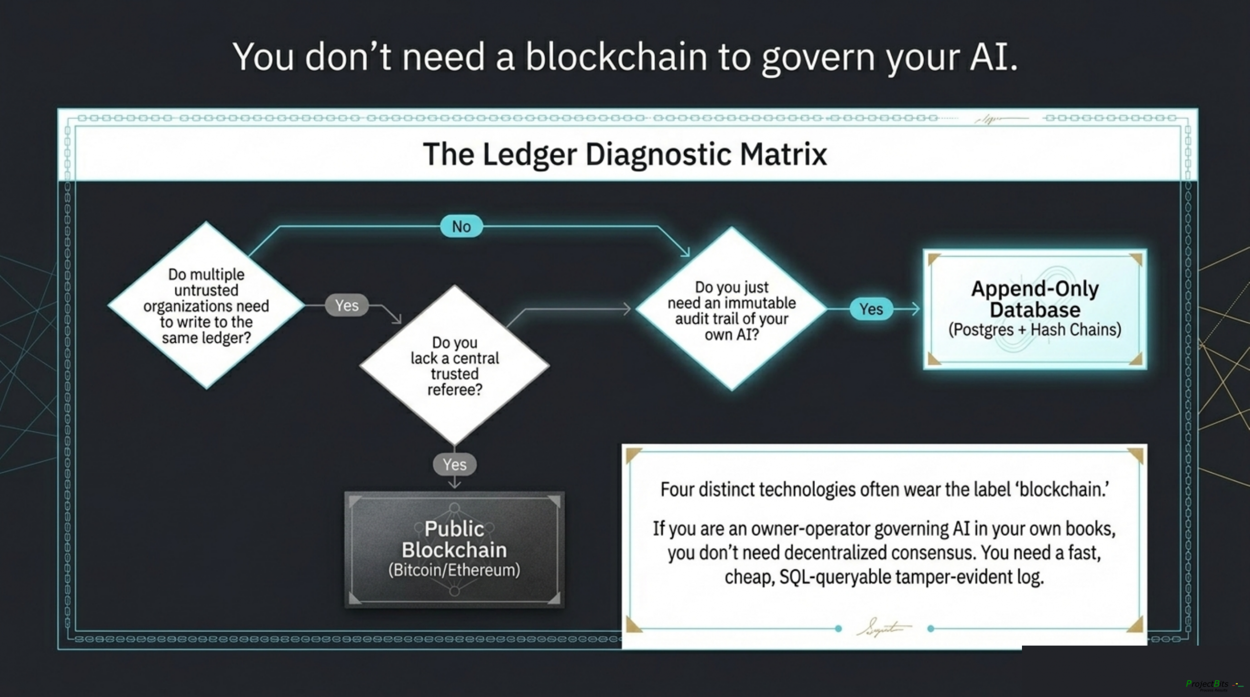 Decision matrix showing you do not need a blockchain to govern AI