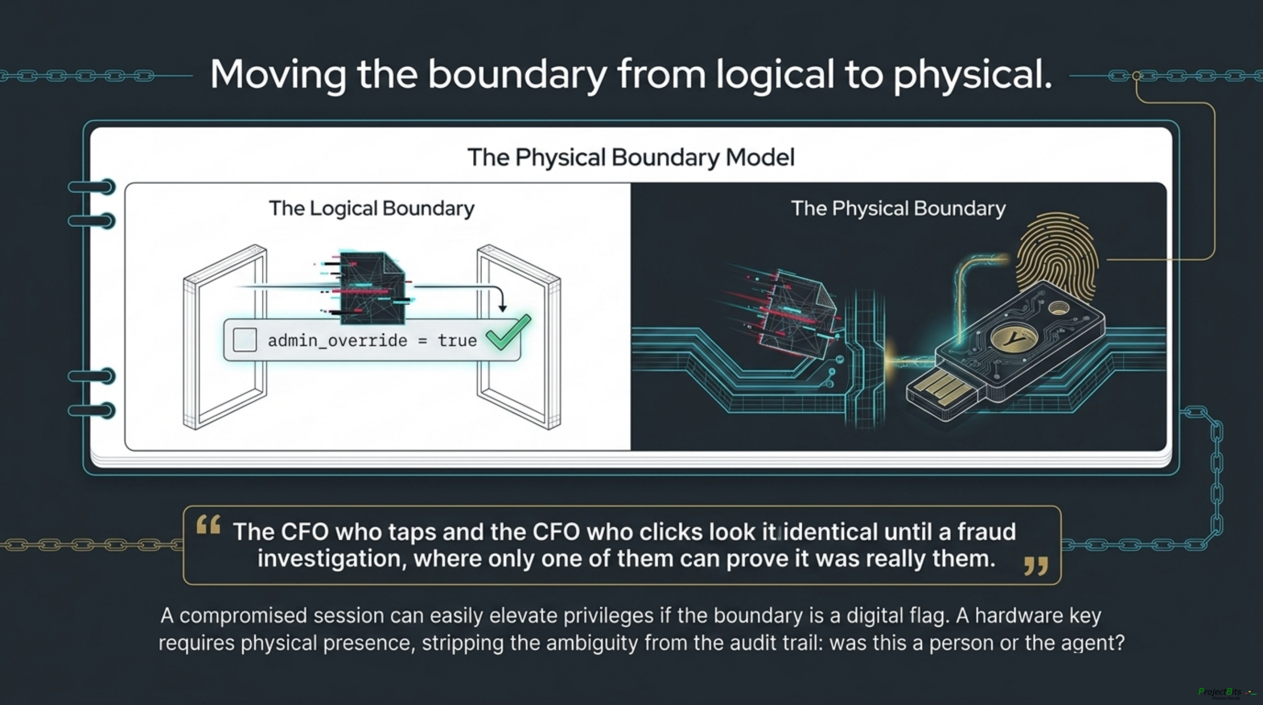 Moving the AI approval boundary from logical to physical with a hardware key