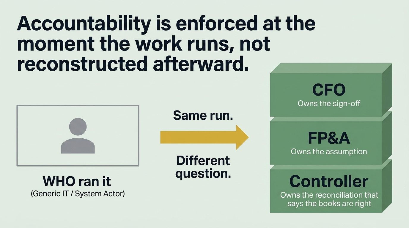 Same run, different question: enterprise controls name who ran it; fiduciary accountability names the role that owned each judgment.