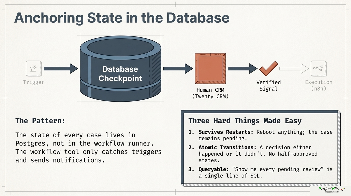 Anchoring state in the database: trigger to database checkpoint to human approval to verified signal to execution — survives restarts, atomic, queryable.