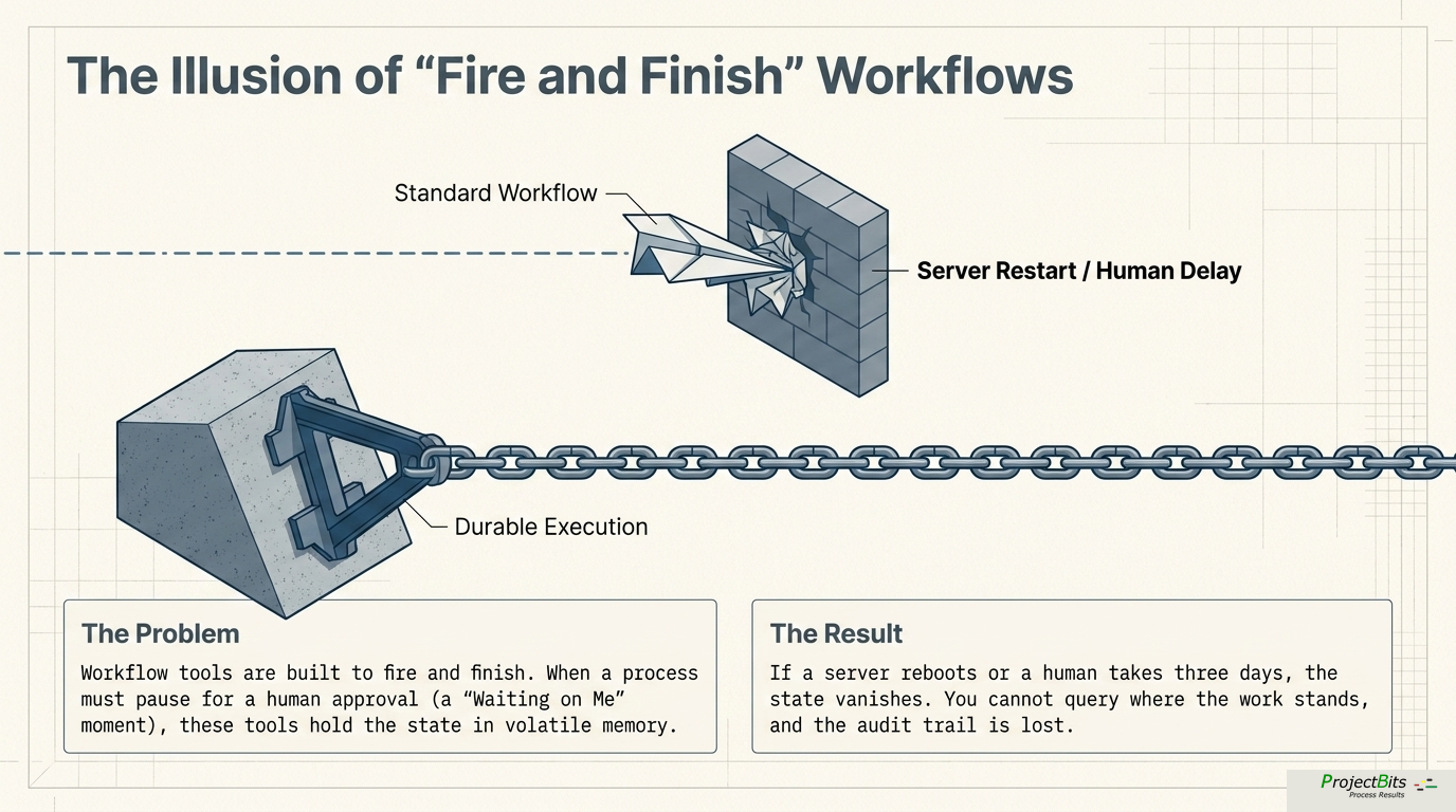 The illusion of fire-and-finish workflows: standard workflows shatter on a server restart; durable execution is the anchor that holds.