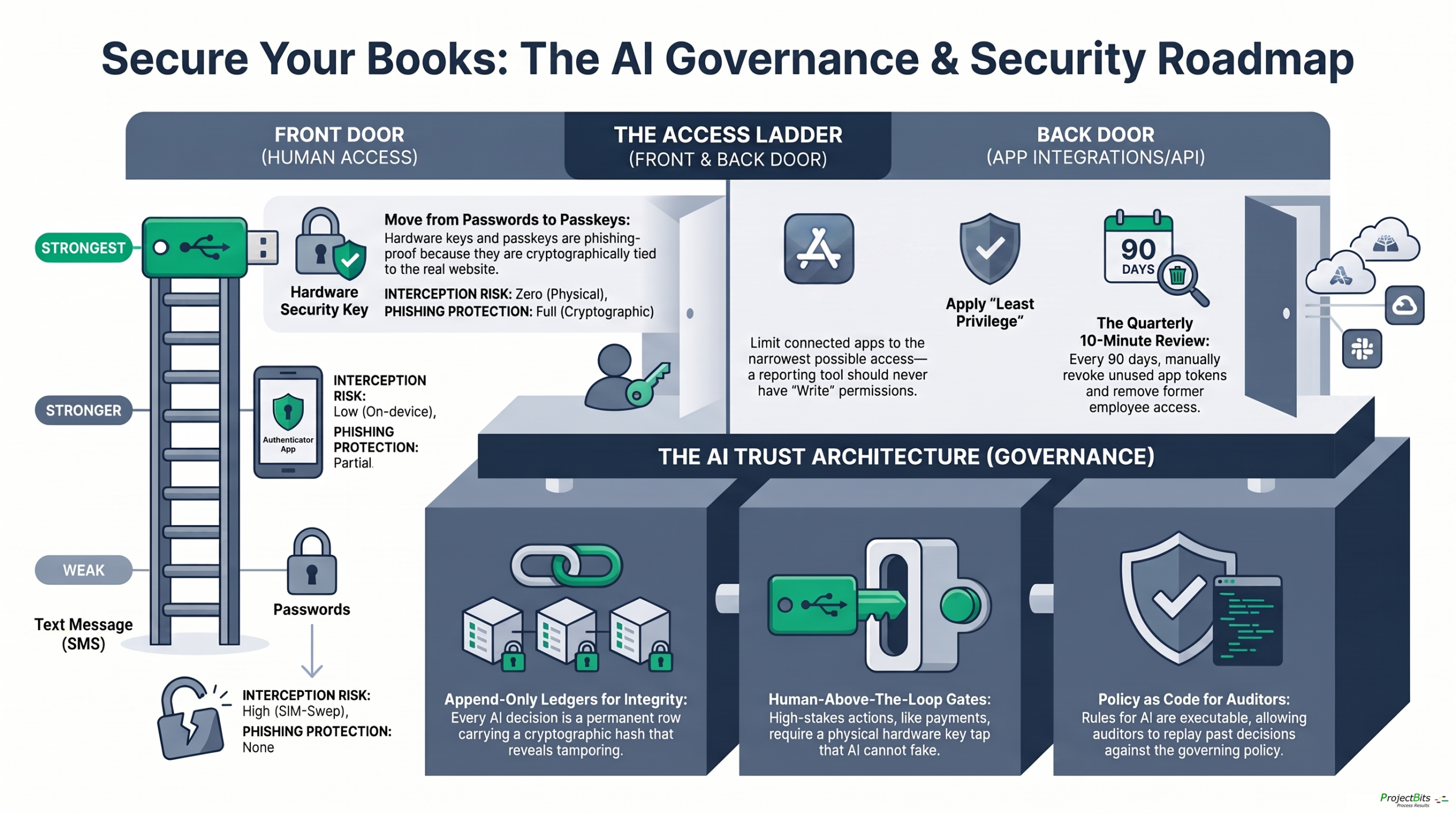 Secure Your Books: the AI Governance & Security roadmap — front door, back door, and the trust architecture underneath.