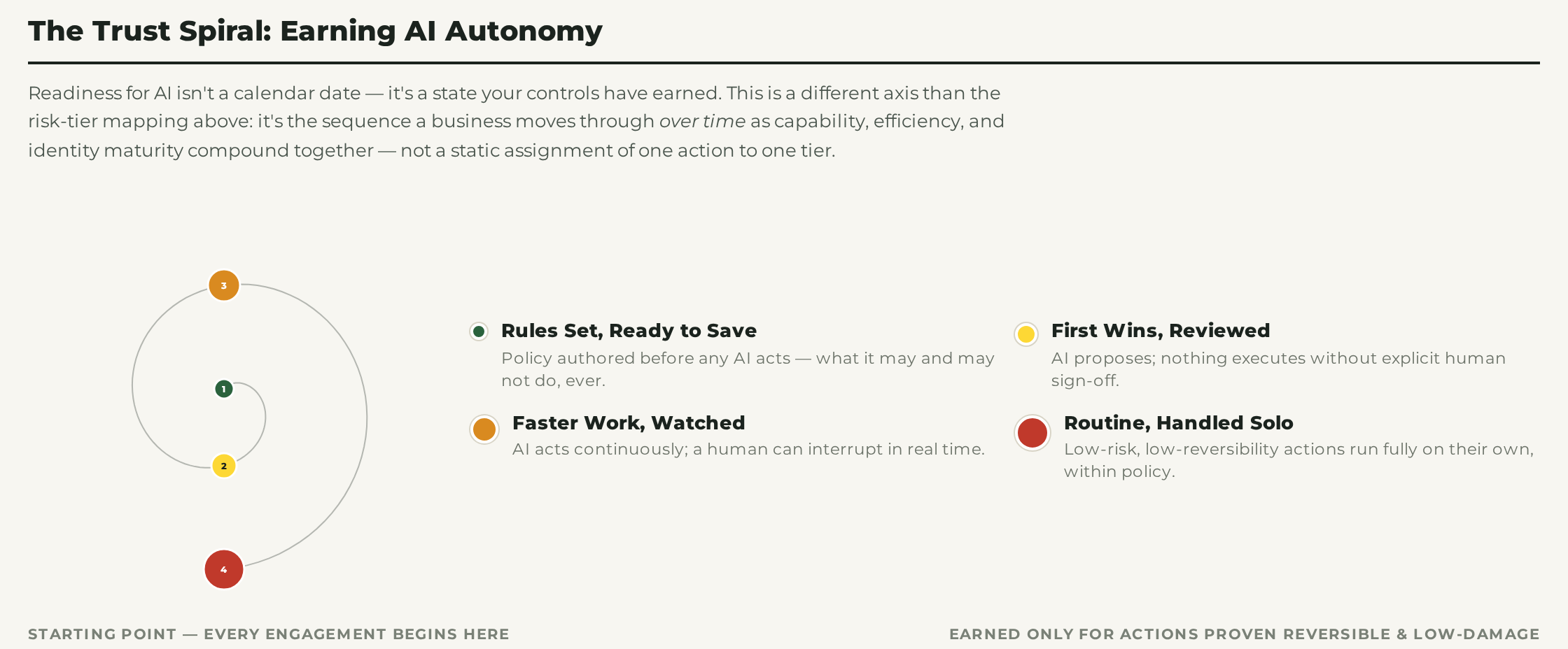 The Trust Spiral: AI autonomy earned across four stages — rules set, first wins reviewed, faster work watched, routine handled solo.