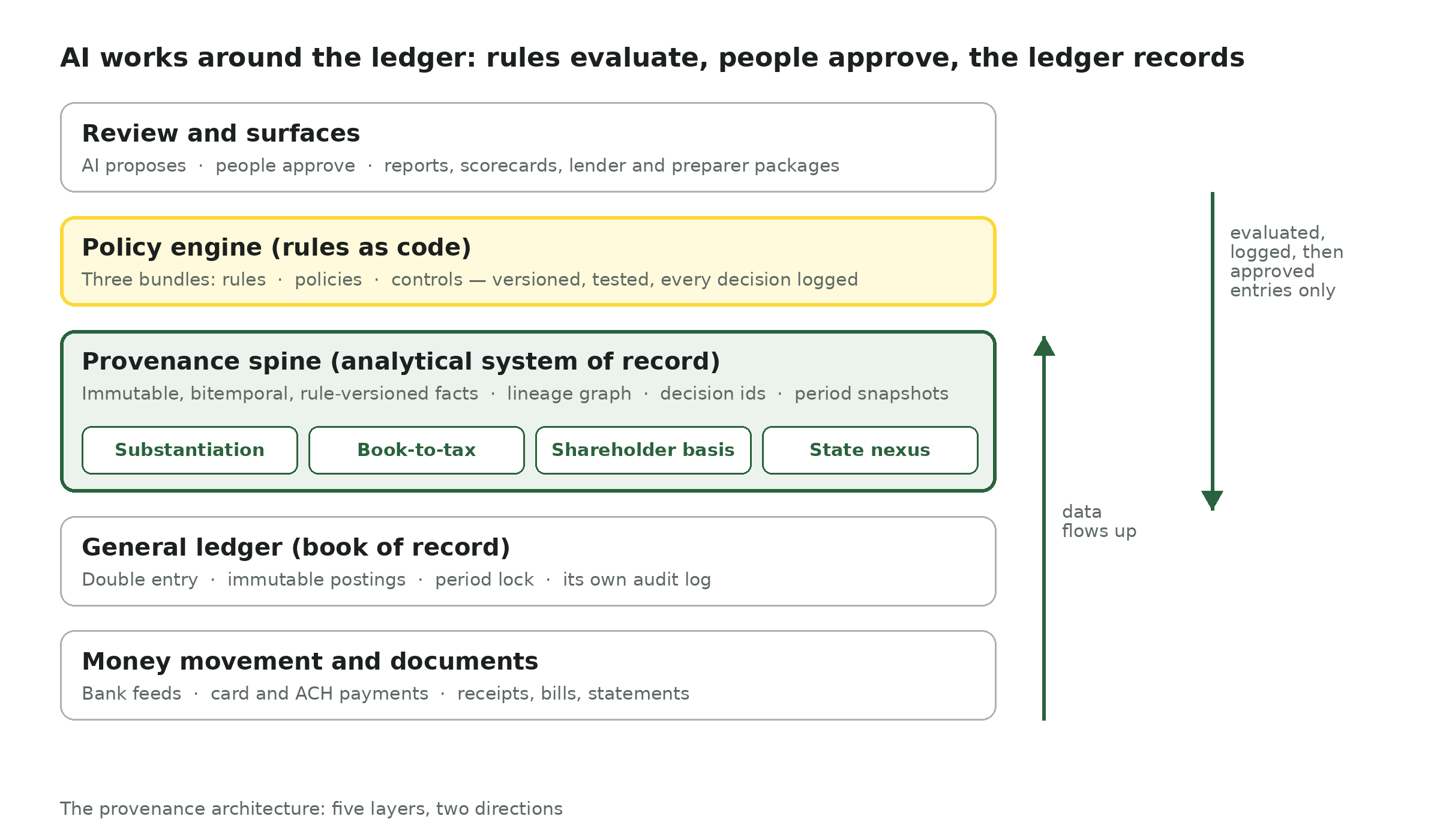 The provenance architecture: five layers, two directions