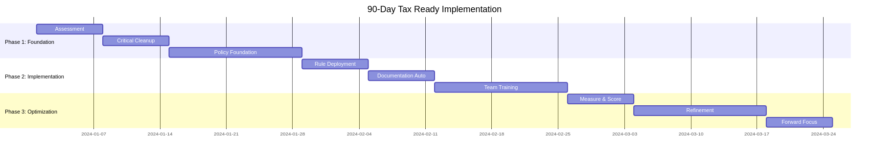 90-Day Timeline