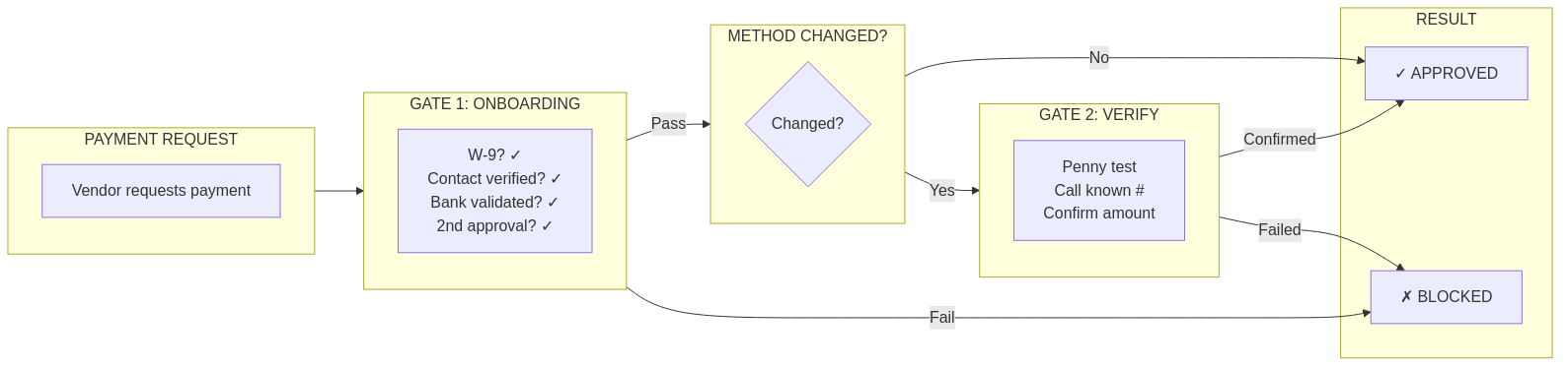 Fraud Prevention Controls