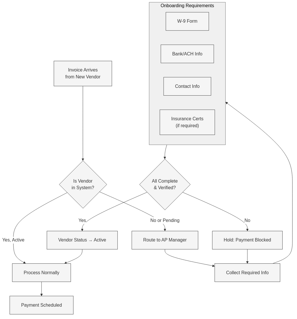 Vendor Onboarding Workflow